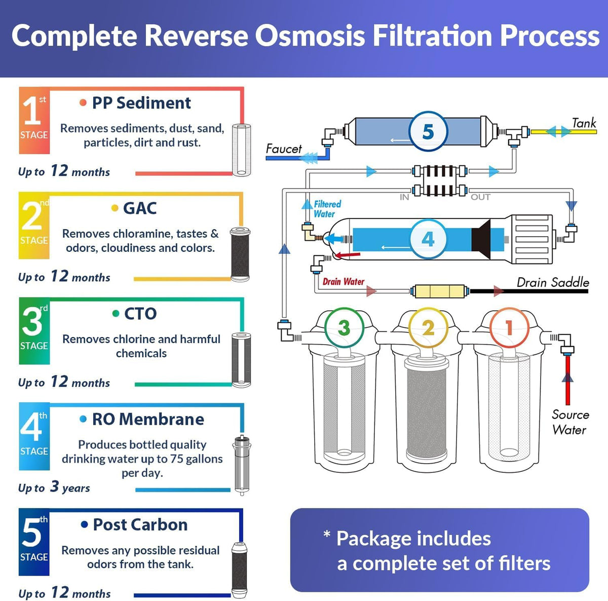 iSpring RCC7-BLK, NSF/ANSI 58 Certified, 5-Stage Reverse Osmosis System, RO Water Filter System Under Sink, Drinking Water Filter, 75 GPD, Stylish Black RO Faucet