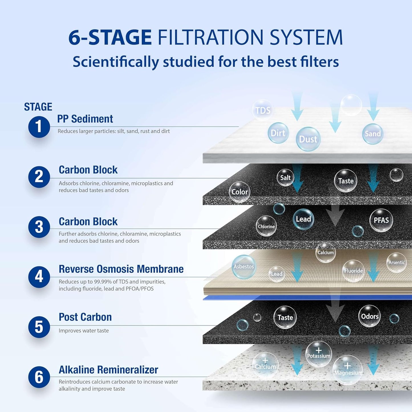 APEC Water Systems ROES-PH75 Essence Series Top Tier Alkaline Mineral pH+ 75 GPD 6-Stage Certified Ultra Safe Reverse Osmosis Drinking Water Filter System with WiFi Smart Water Leak Detector and App